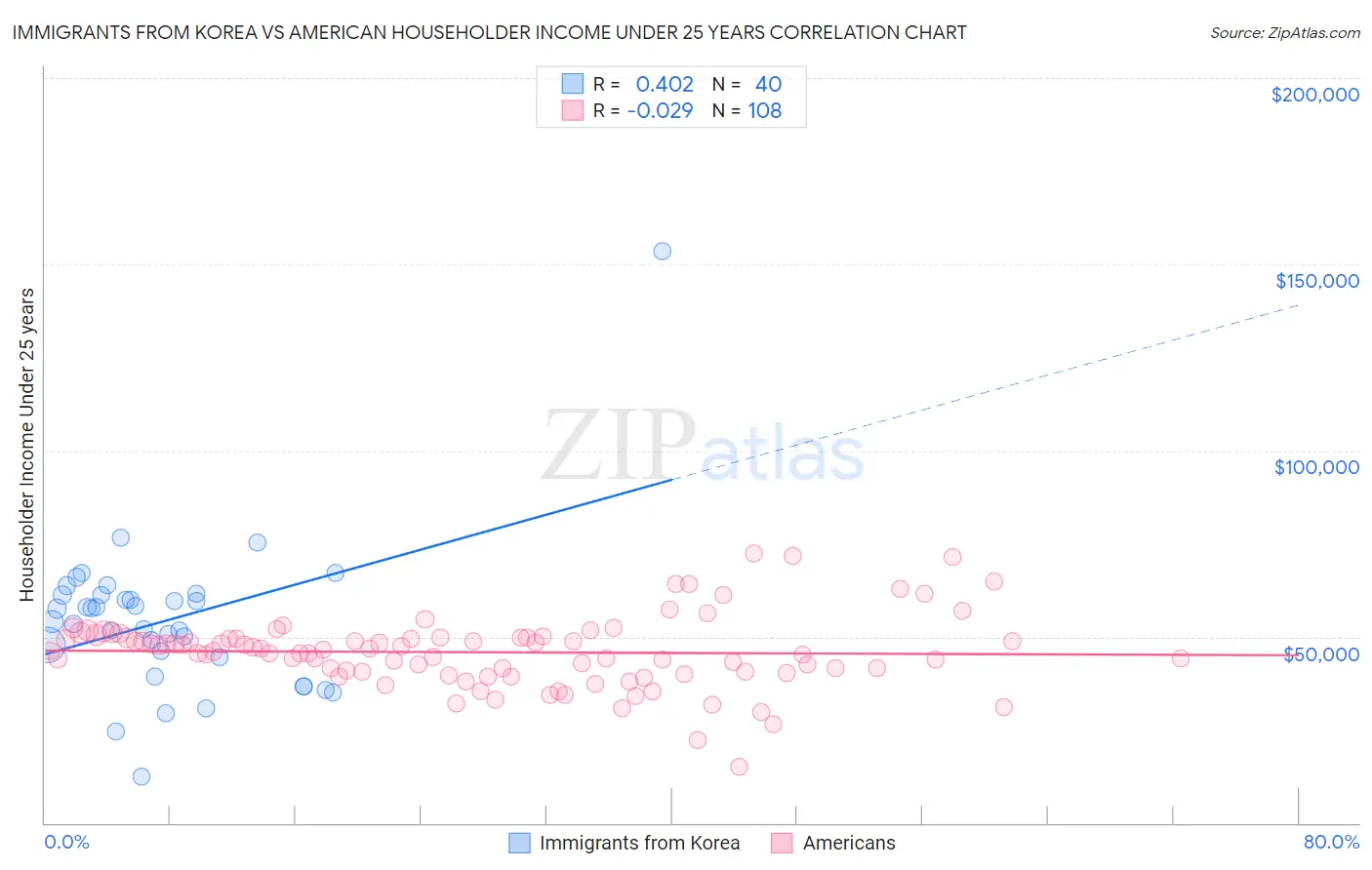 Immigrants from Korea vs American Householder Income Under 25 years