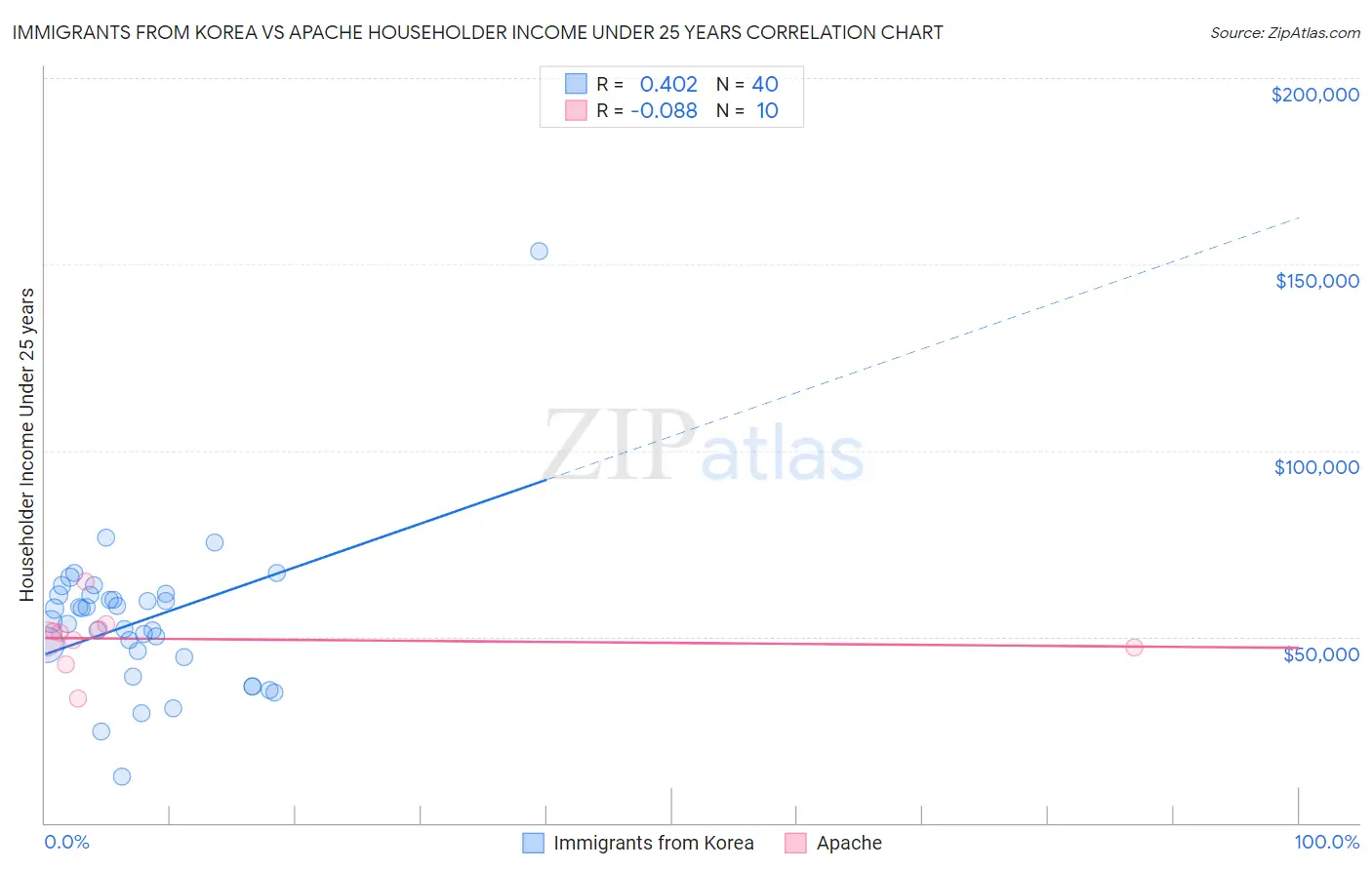 Immigrants from Korea vs Apache Householder Income Under 25 years
