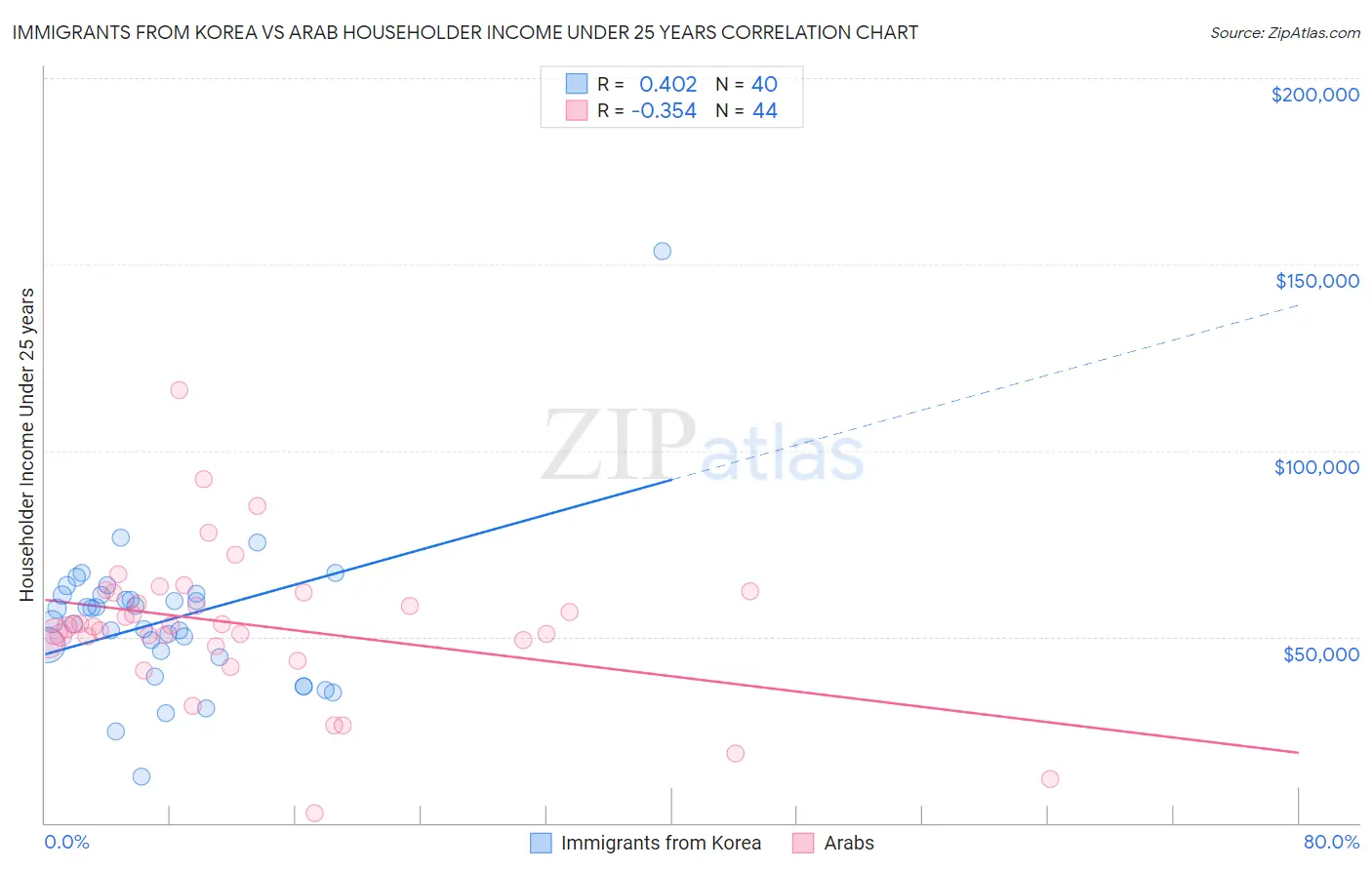 Immigrants from Korea vs Arab Householder Income Under 25 years