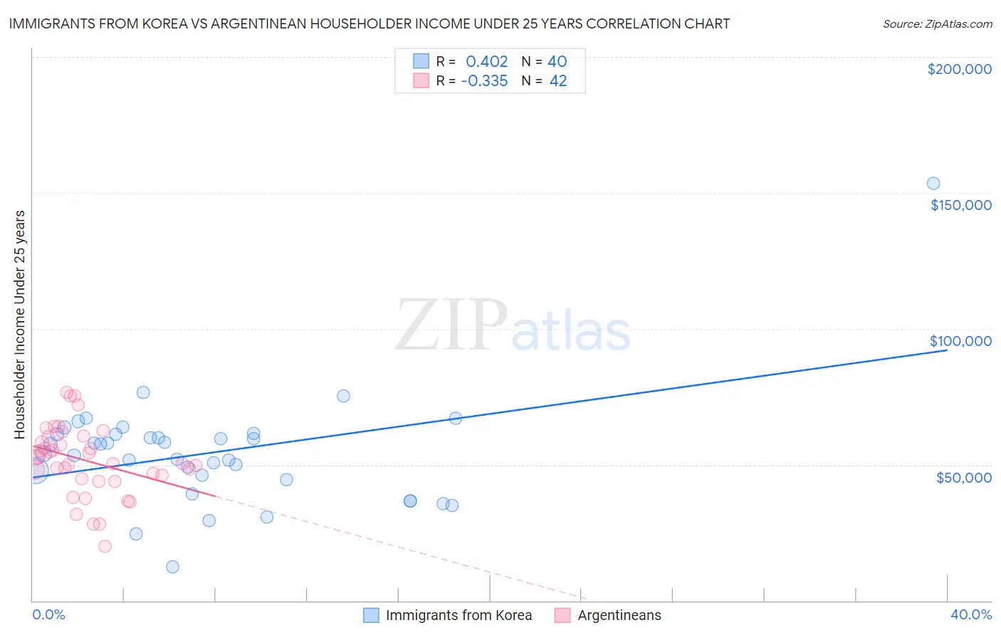 Immigrants from Korea vs Argentinean Householder Income Under 25 years