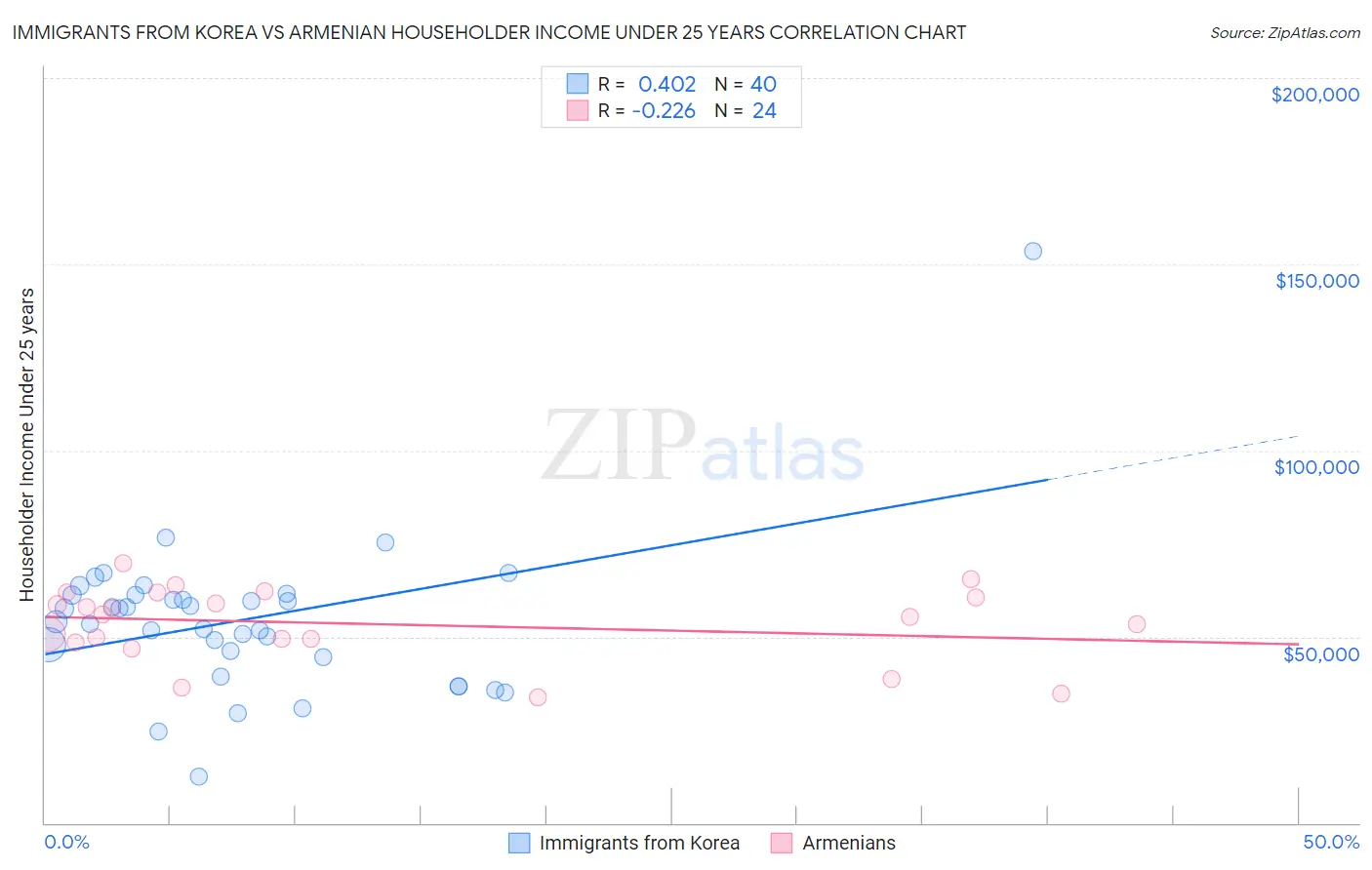 Immigrants from Korea vs Armenian Householder Income Under 25 years