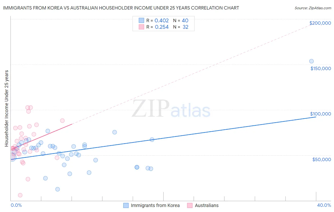 Immigrants from Korea vs Australian Householder Income Under 25 years