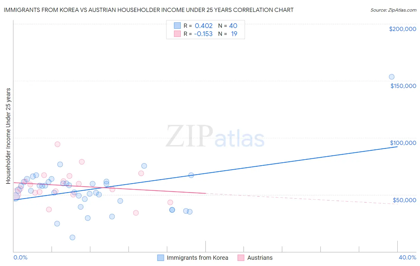 Immigrants from Korea vs Austrian Householder Income Under 25 years