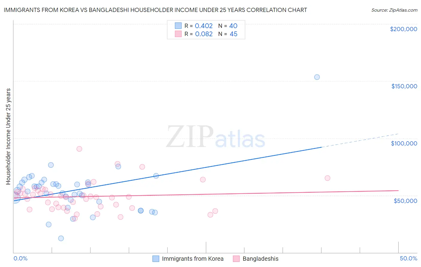 Immigrants from Korea vs Bangladeshi Householder Income Under 25 years