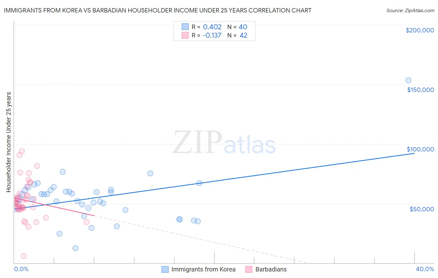 Immigrants from Korea vs Barbadian Householder Income Under 25 years