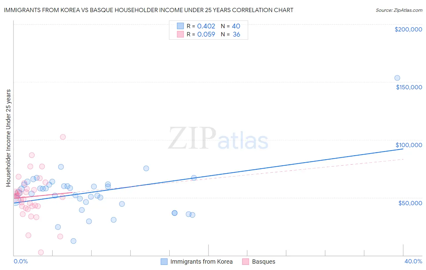 Immigrants from Korea vs Basque Householder Income Under 25 years