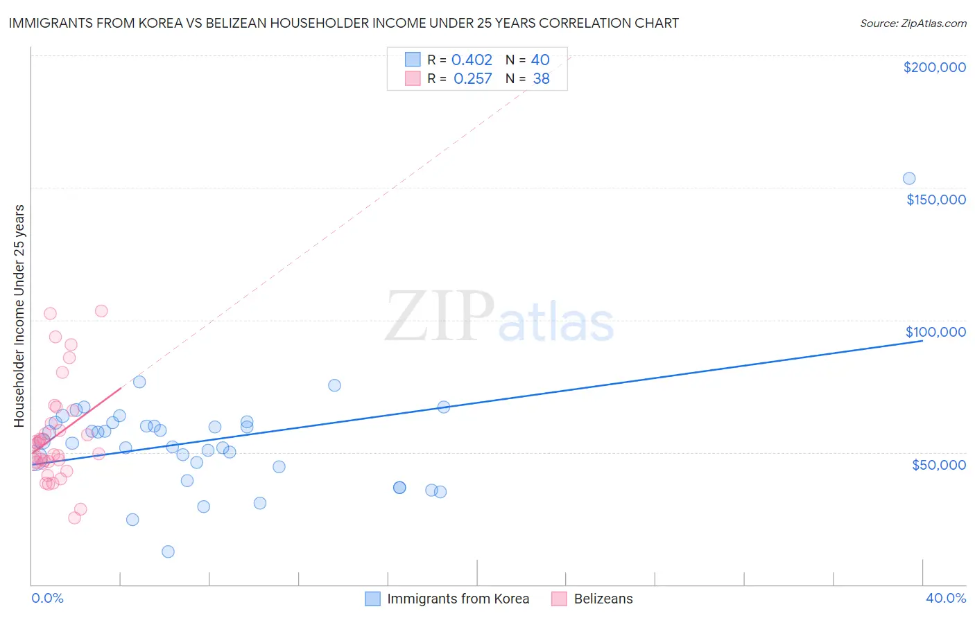 Immigrants from Korea vs Belizean Householder Income Under 25 years