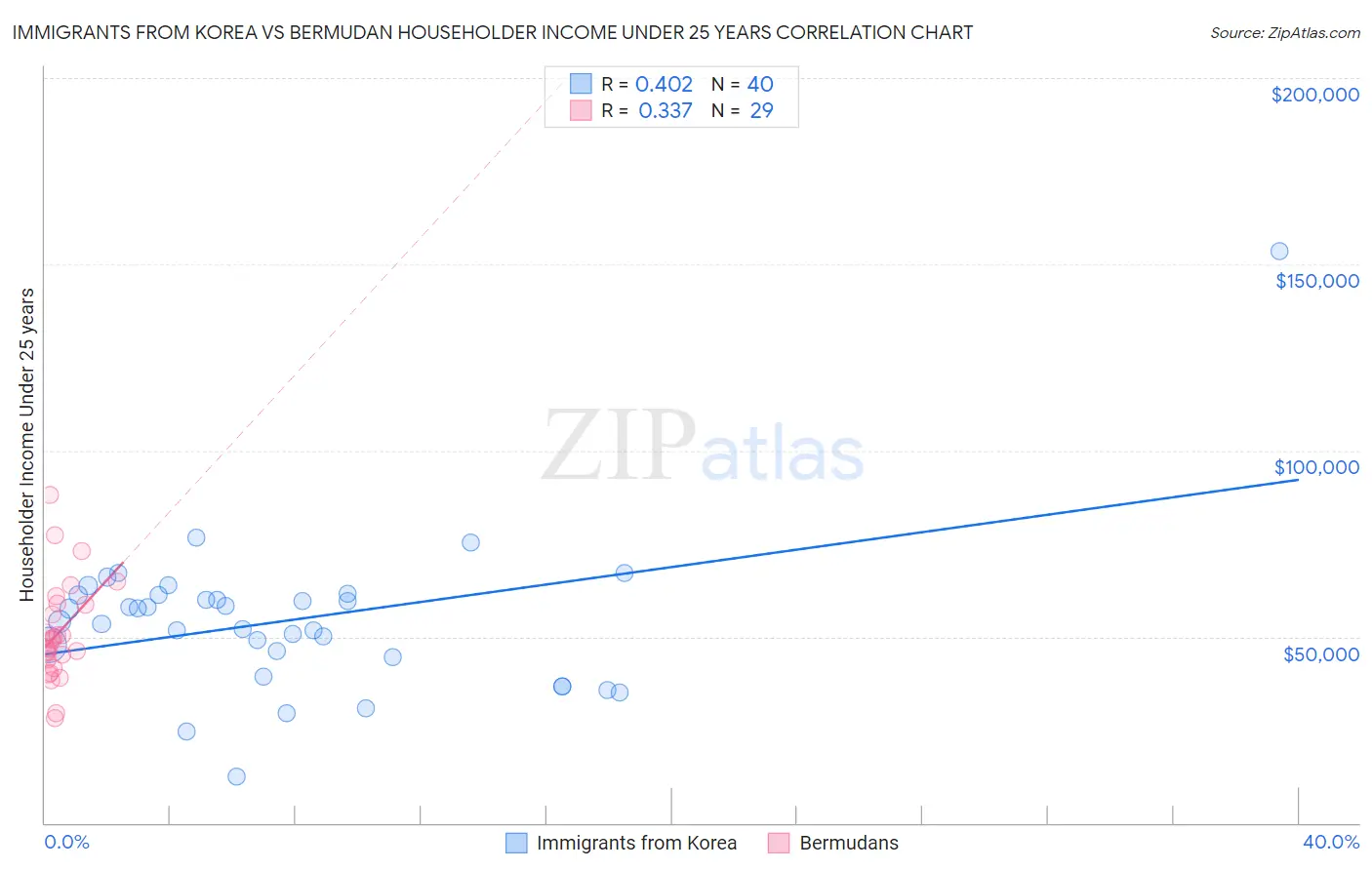 Immigrants from Korea vs Bermudan Householder Income Under 25 years