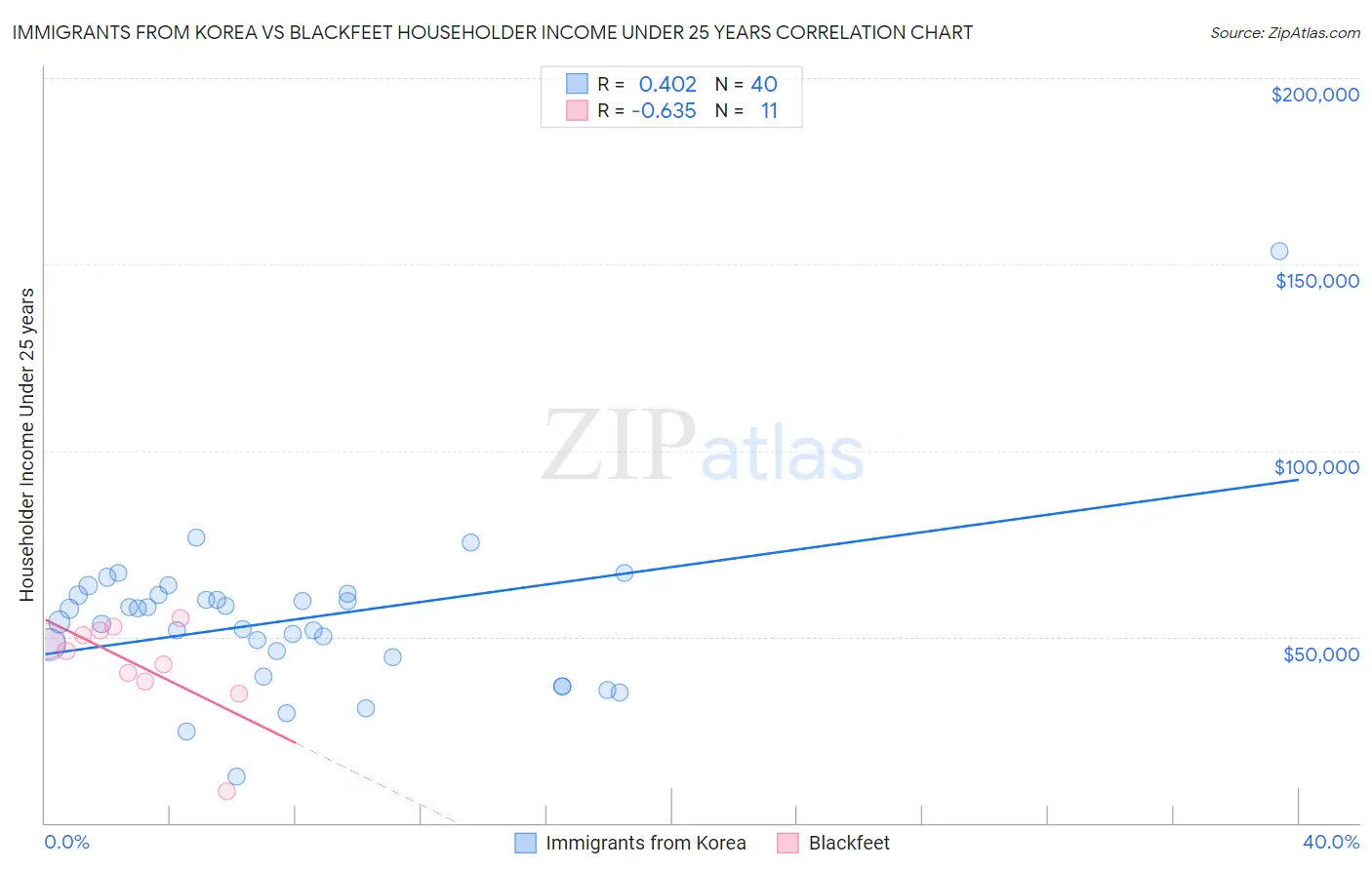 Immigrants from Korea vs Blackfeet Householder Income Under 25 years