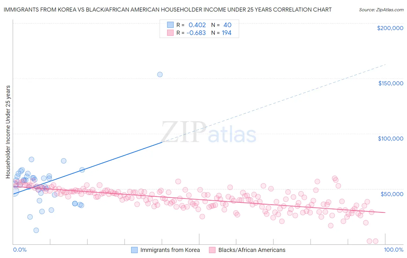 Immigrants from Korea vs Black/African American Householder Income Under 25 years