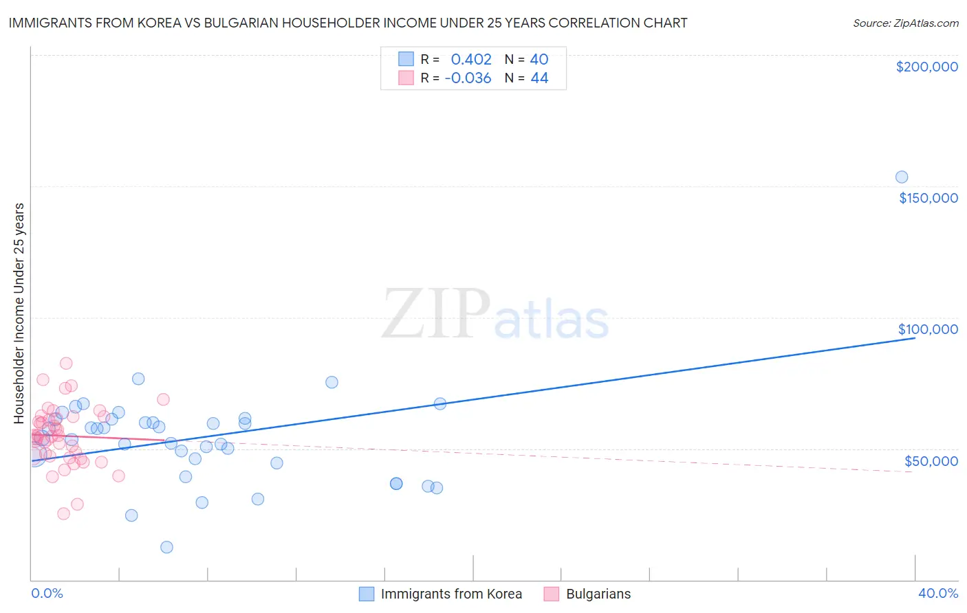 Immigrants from Korea vs Bulgarian Householder Income Under 25 years