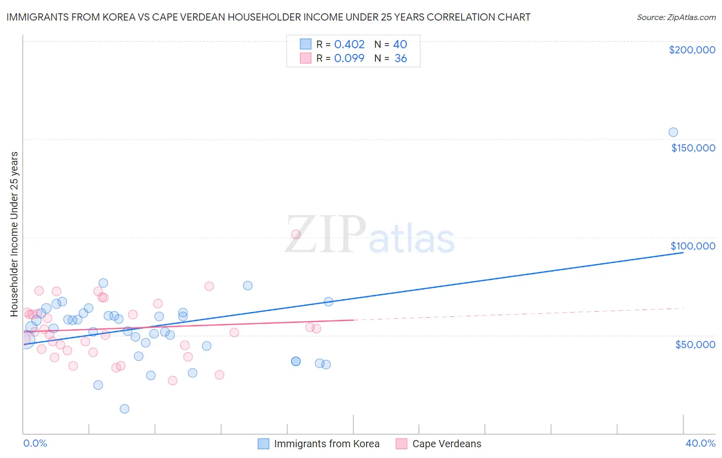 Immigrants from Korea vs Cape Verdean Householder Income Under 25 years