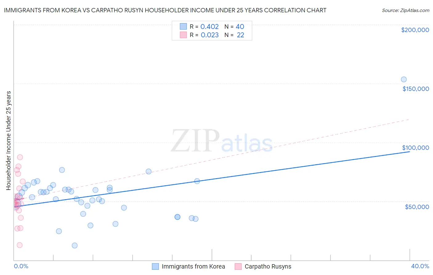 Immigrants from Korea vs Carpatho Rusyn Householder Income Under 25 years