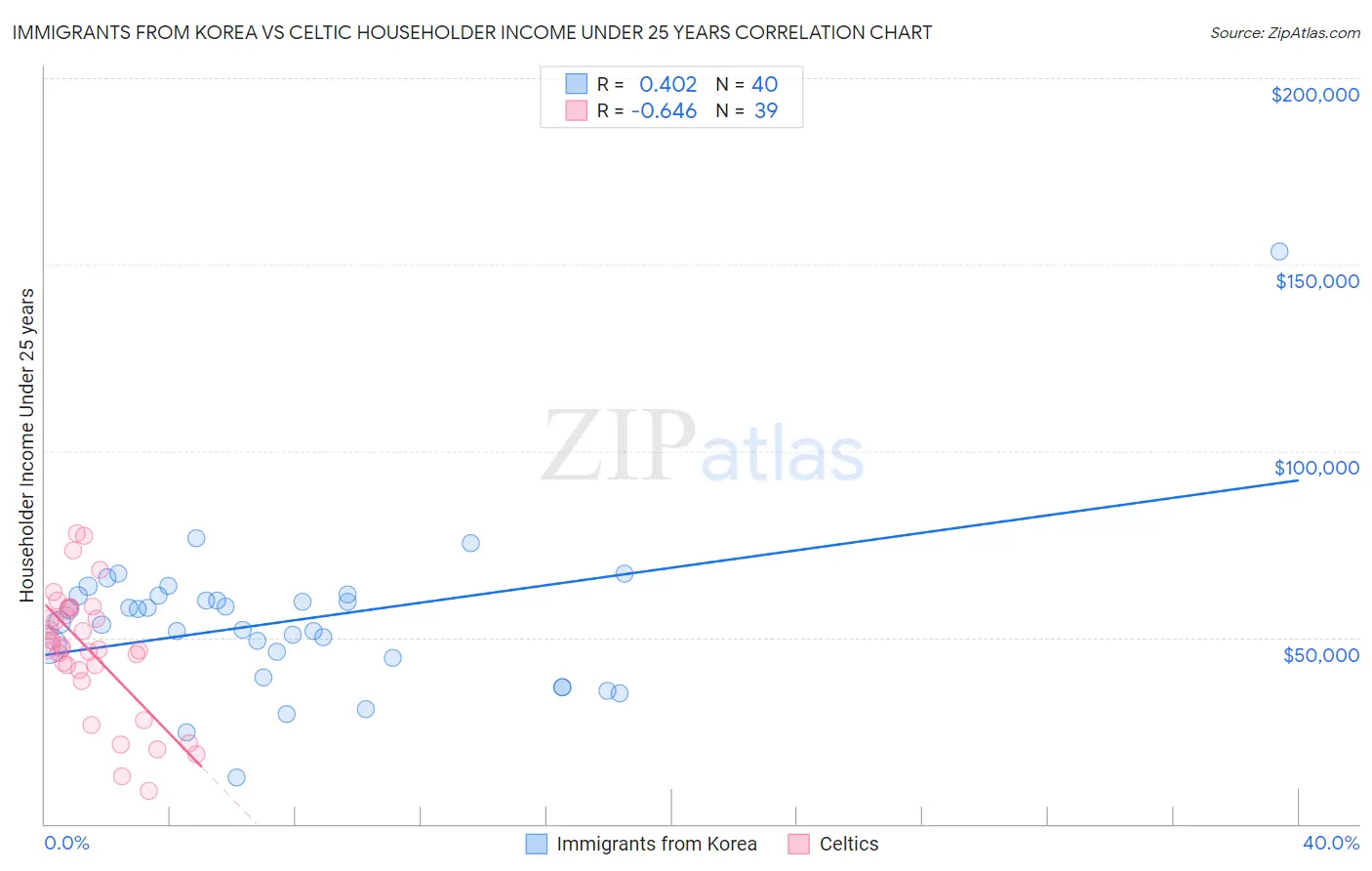 Immigrants from Korea vs Celtic Householder Income Under 25 years