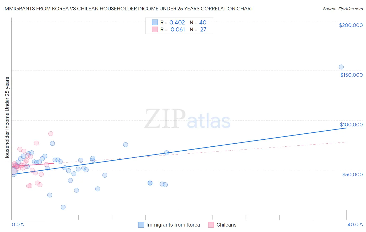 Immigrants from Korea vs Chilean Householder Income Under 25 years