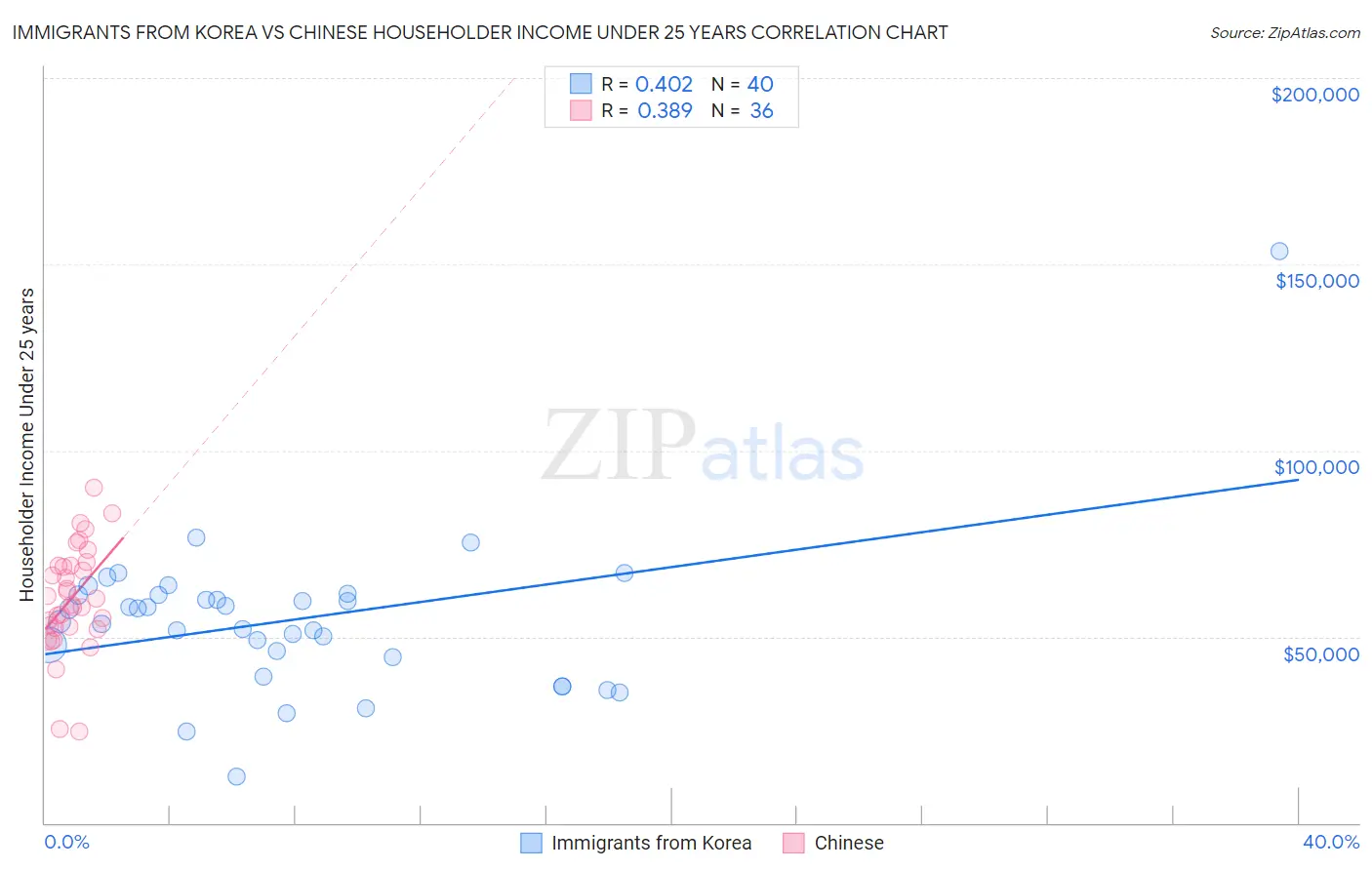 Immigrants from Korea vs Chinese Householder Income Under 25 years