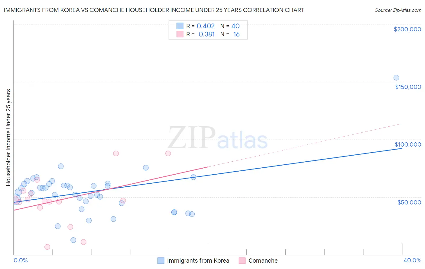Immigrants from Korea vs Comanche Householder Income Under 25 years