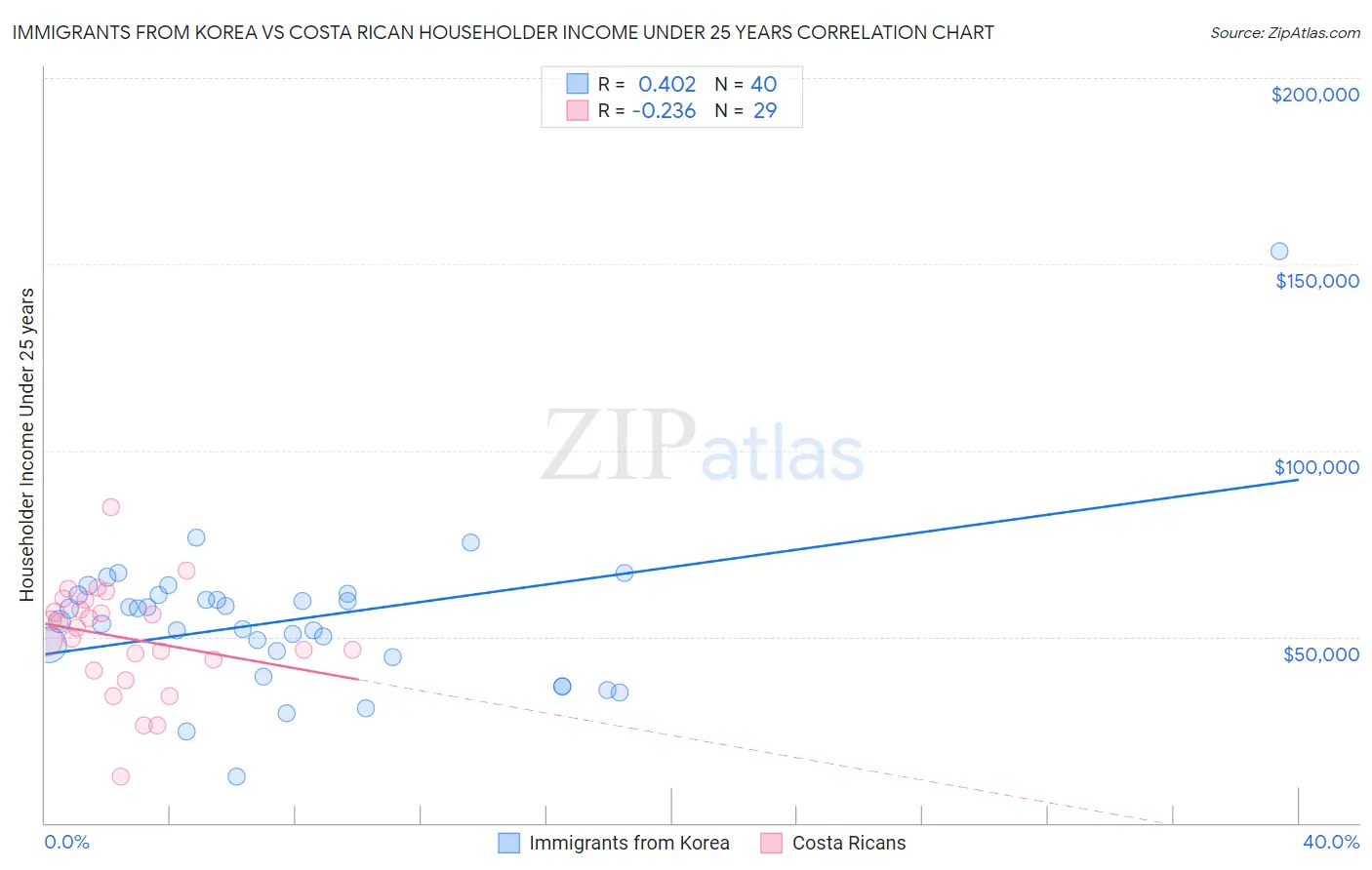 Immigrants from Korea vs Costa Rican Householder Income Under 25 years