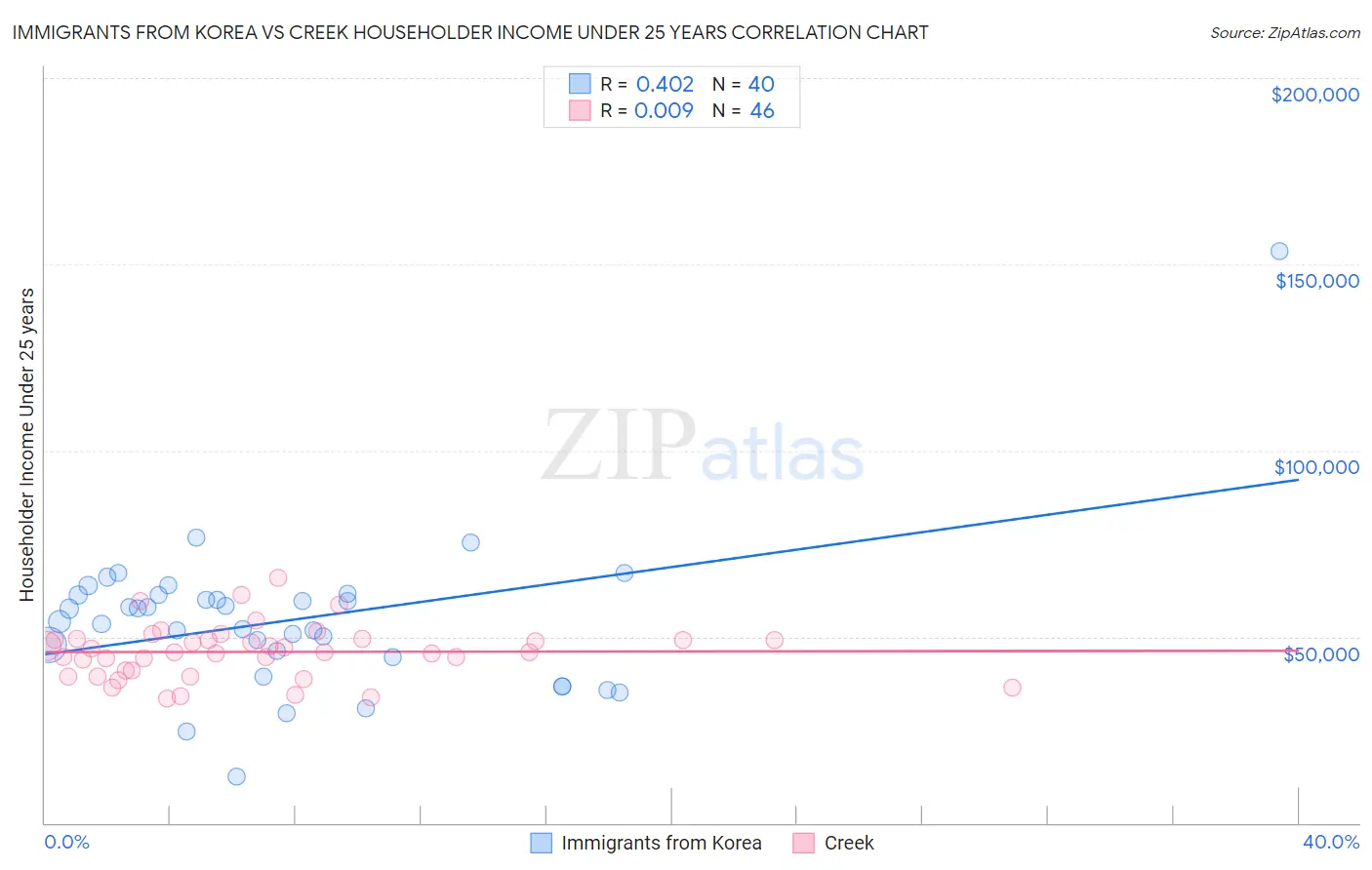 Immigrants from Korea vs Creek Householder Income Under 25 years