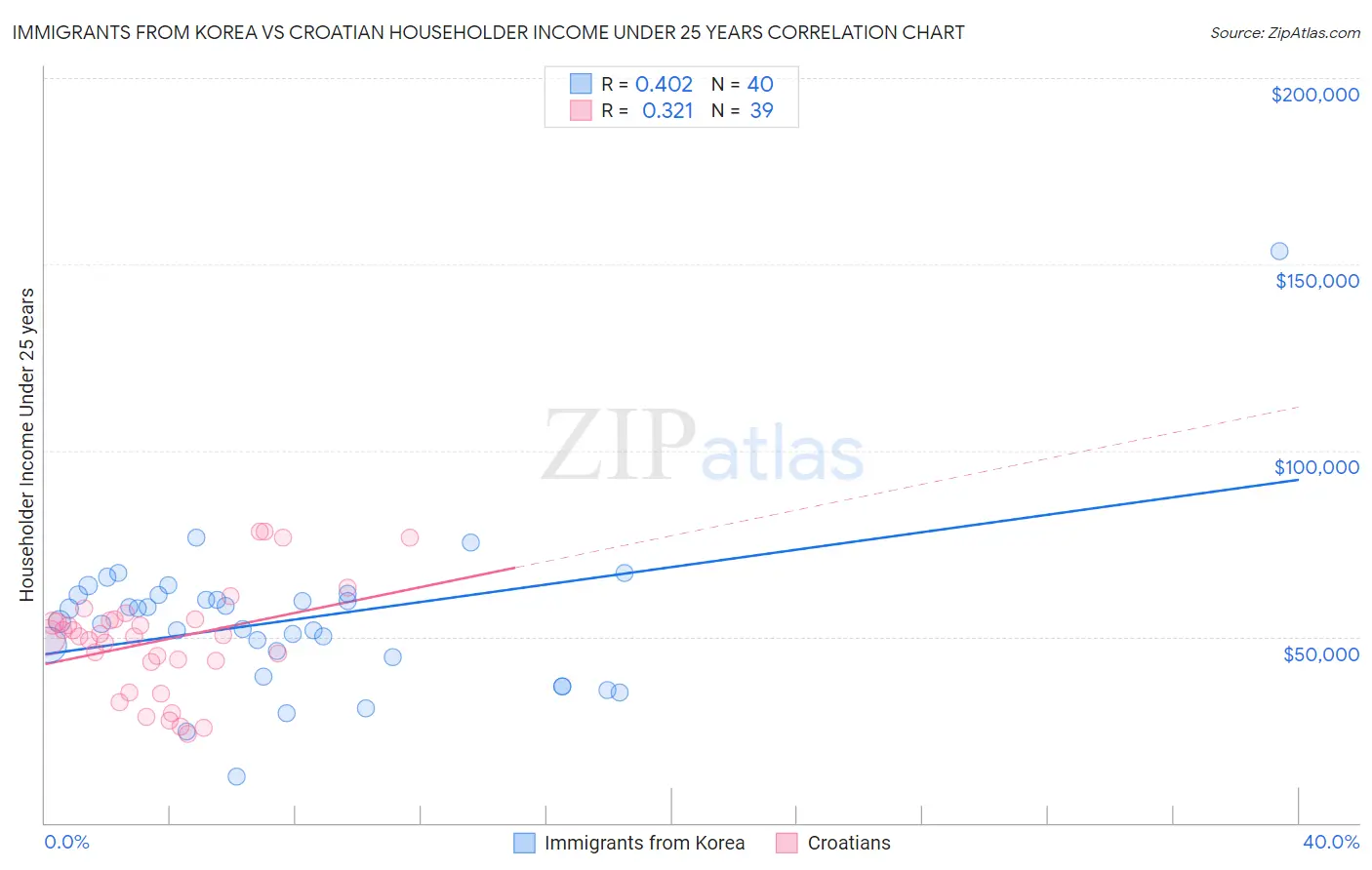 Immigrants from Korea vs Croatian Householder Income Under 25 years