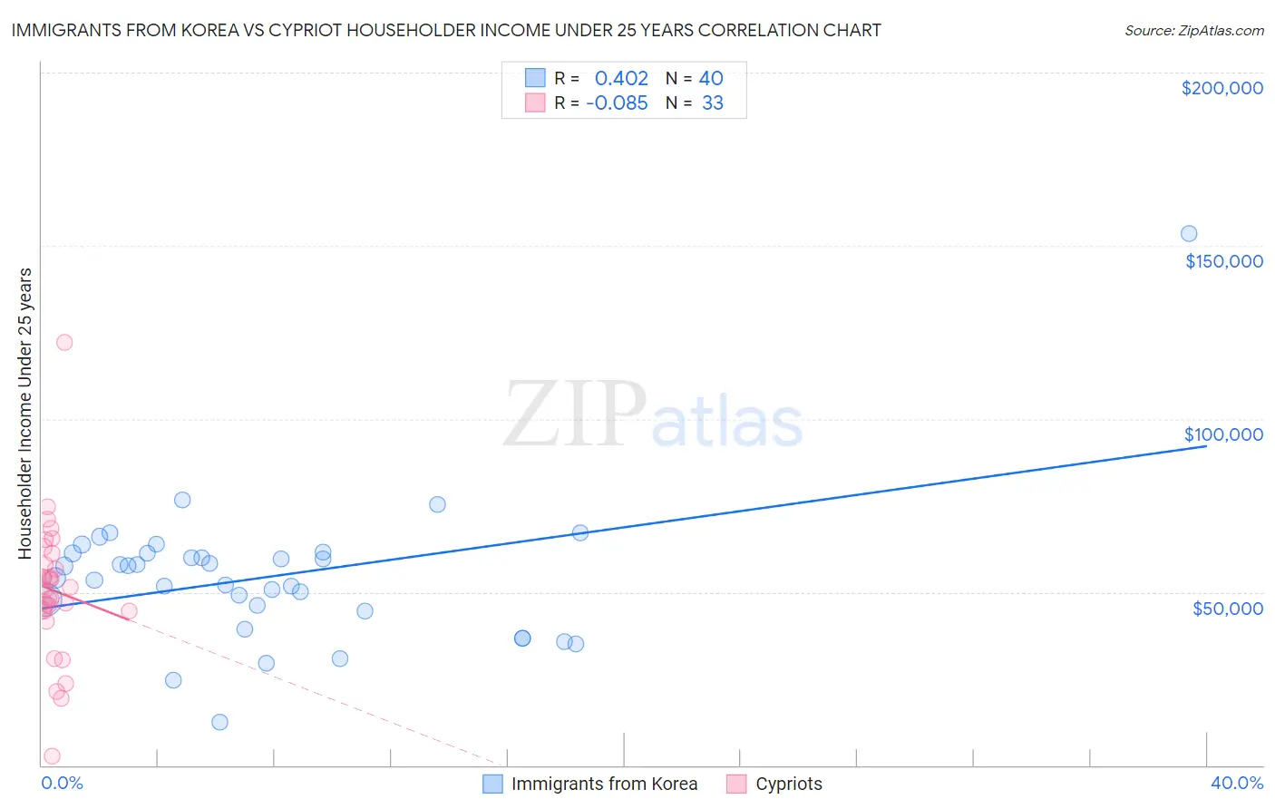 Immigrants from Korea vs Cypriot Householder Income Under 25 years