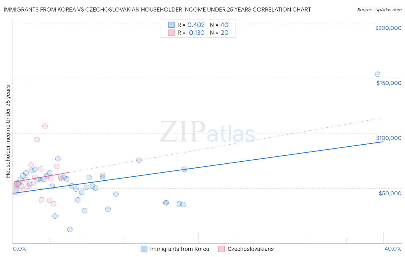 Immigrants from Korea vs Czechoslovakian Householder Income Under 25 years