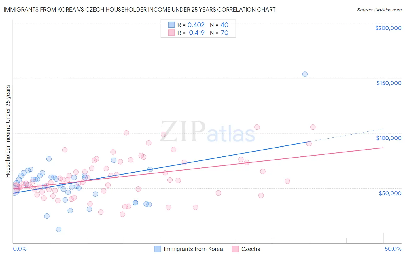 Immigrants from Korea vs Czech Householder Income Under 25 years