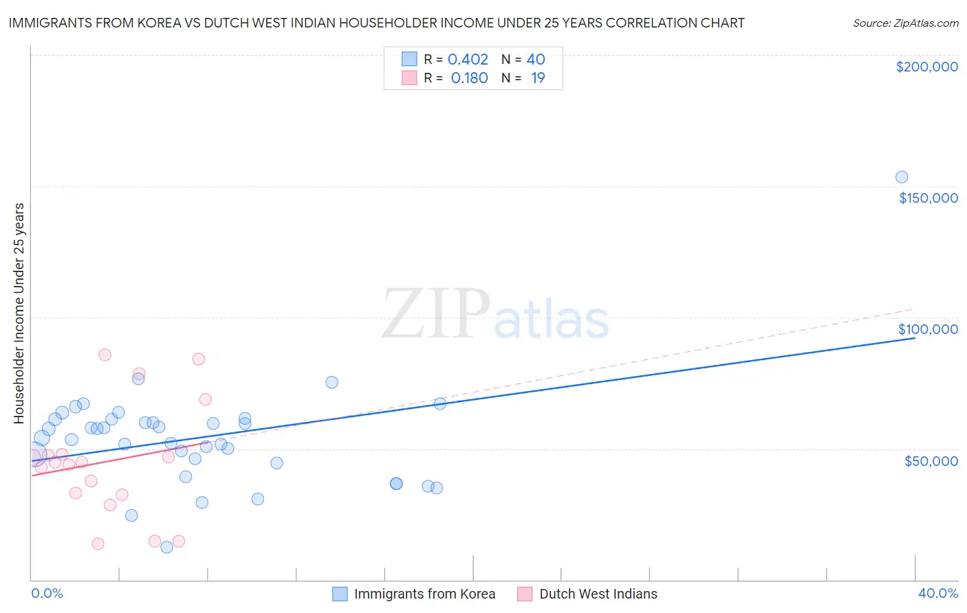 Immigrants from Korea vs Dutch West Indian Householder Income Under 25 years