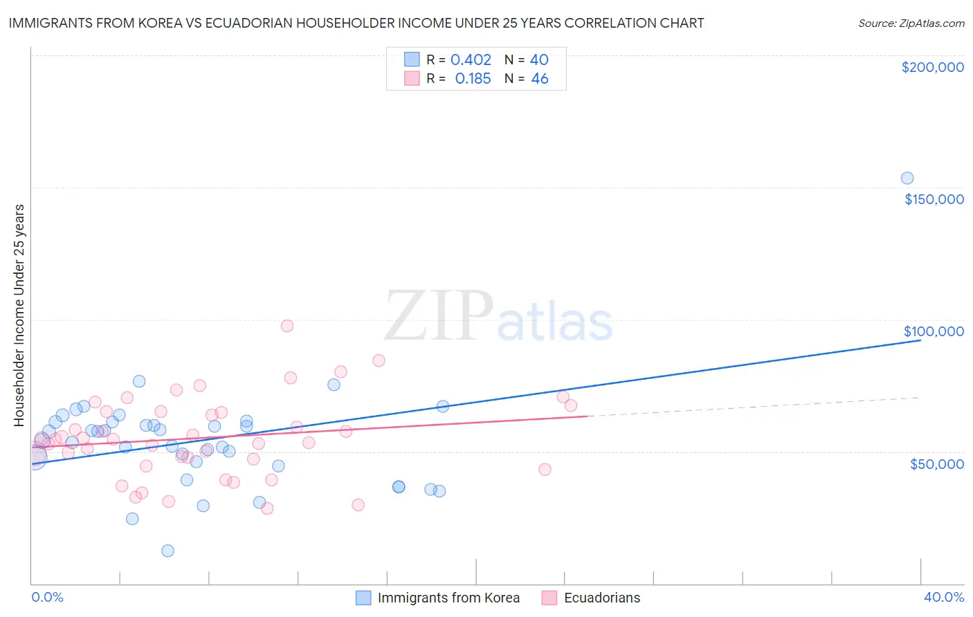 Immigrants from Korea vs Ecuadorian Householder Income Under 25 years
