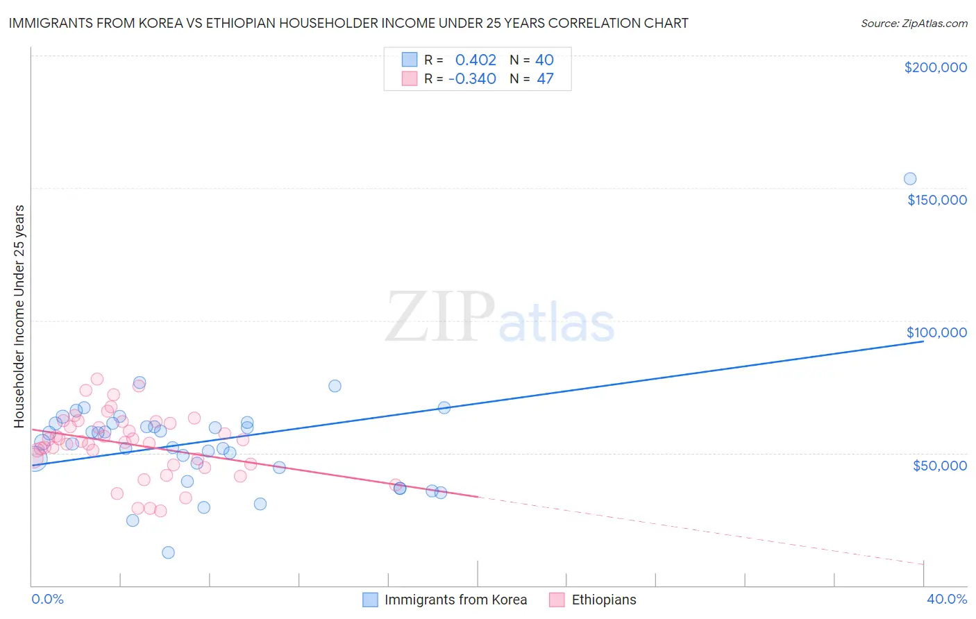 Immigrants from Korea vs Ethiopian Householder Income Under 25 years