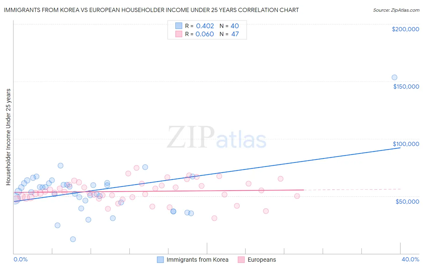 Immigrants from Korea vs European Householder Income Under 25 years