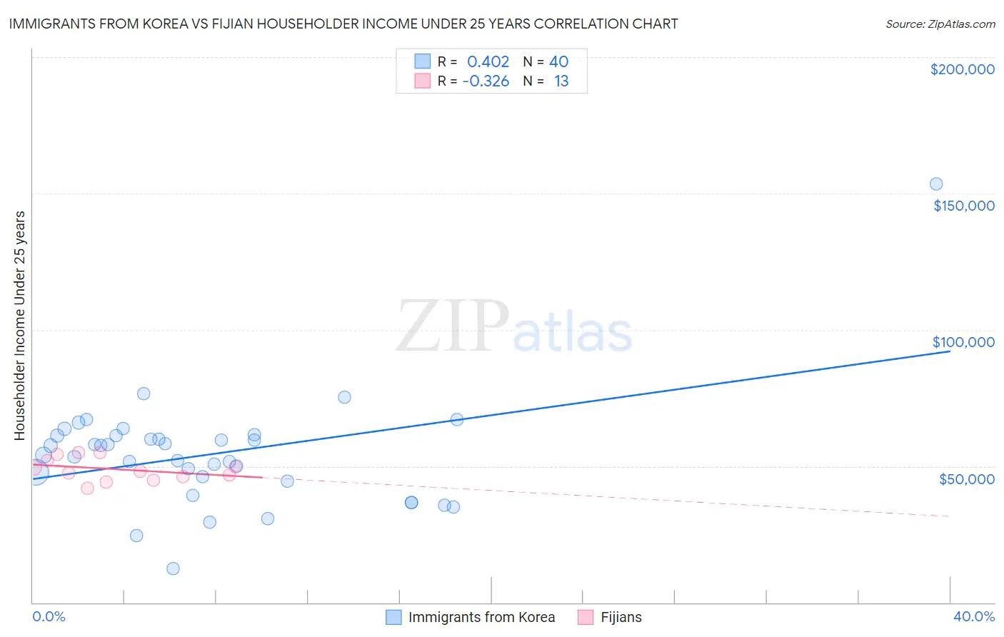 Immigrants from Korea vs Fijian Householder Income Under 25 years
