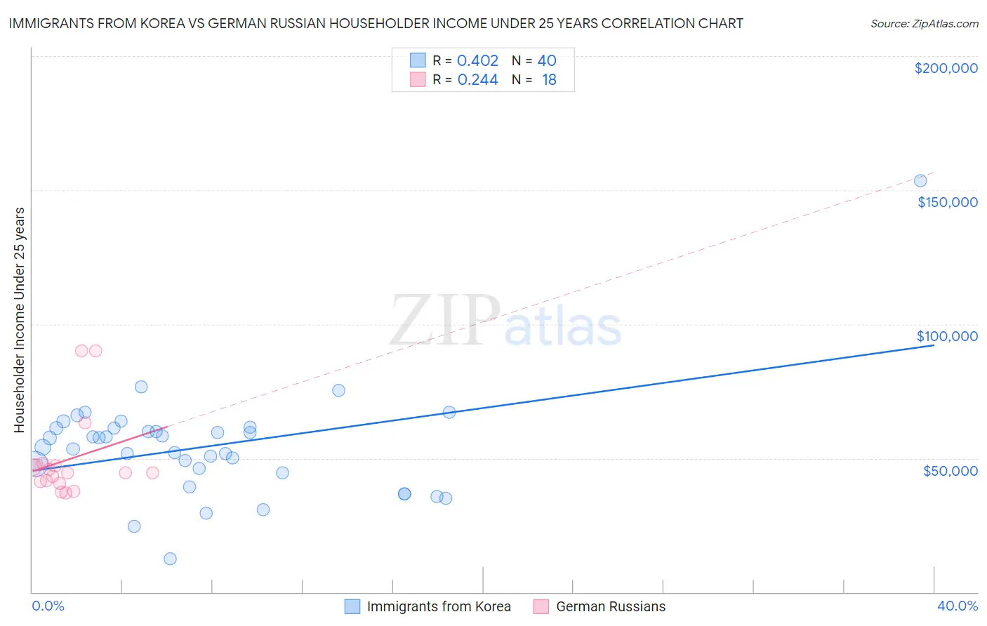 Immigrants from Korea vs German Russian Householder Income Under 25 years