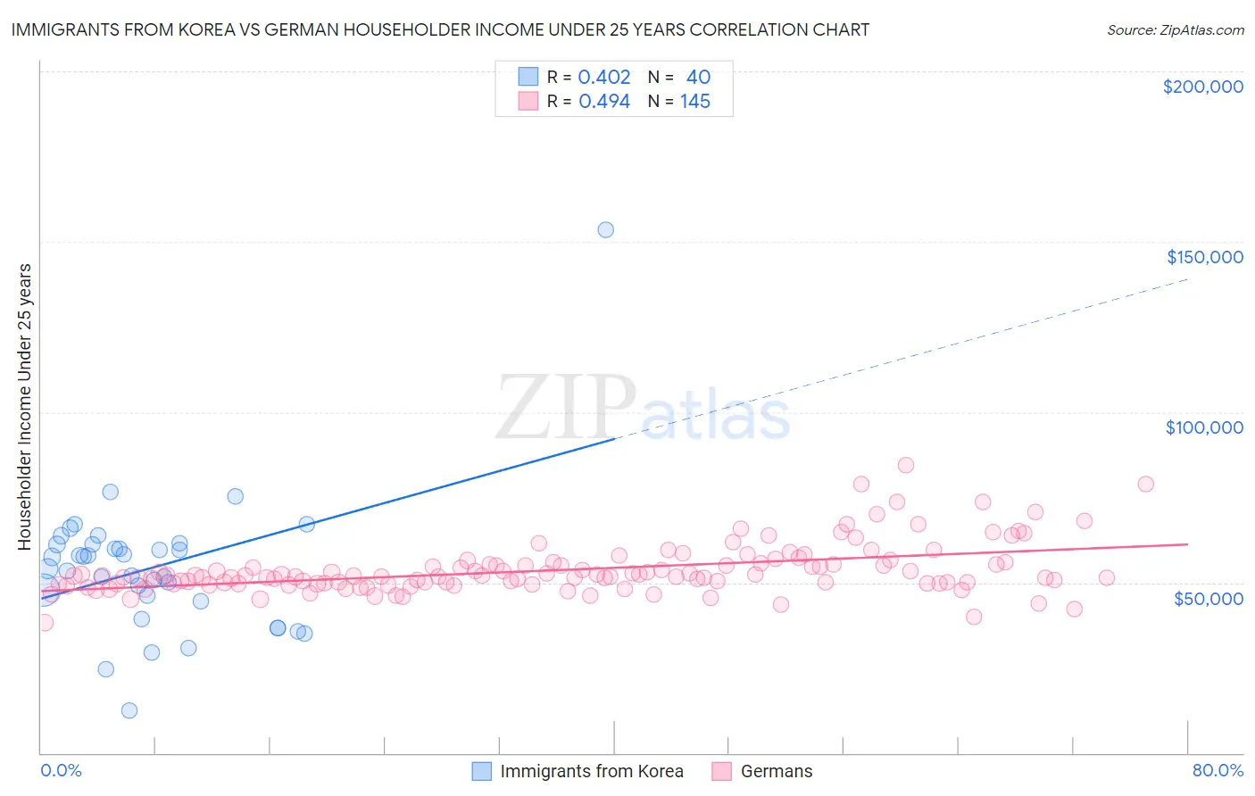 Immigrants from Korea vs German Householder Income Under 25 years