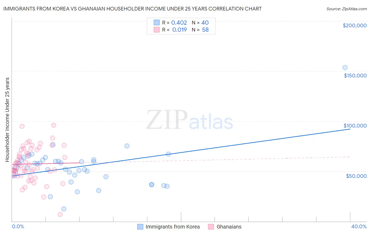 Immigrants from Korea vs Ghanaian Householder Income Under 25 years