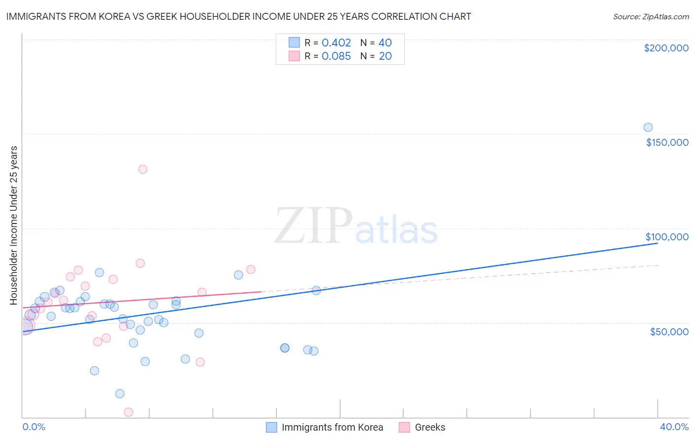 Immigrants from Korea vs Greek Householder Income Under 25 years