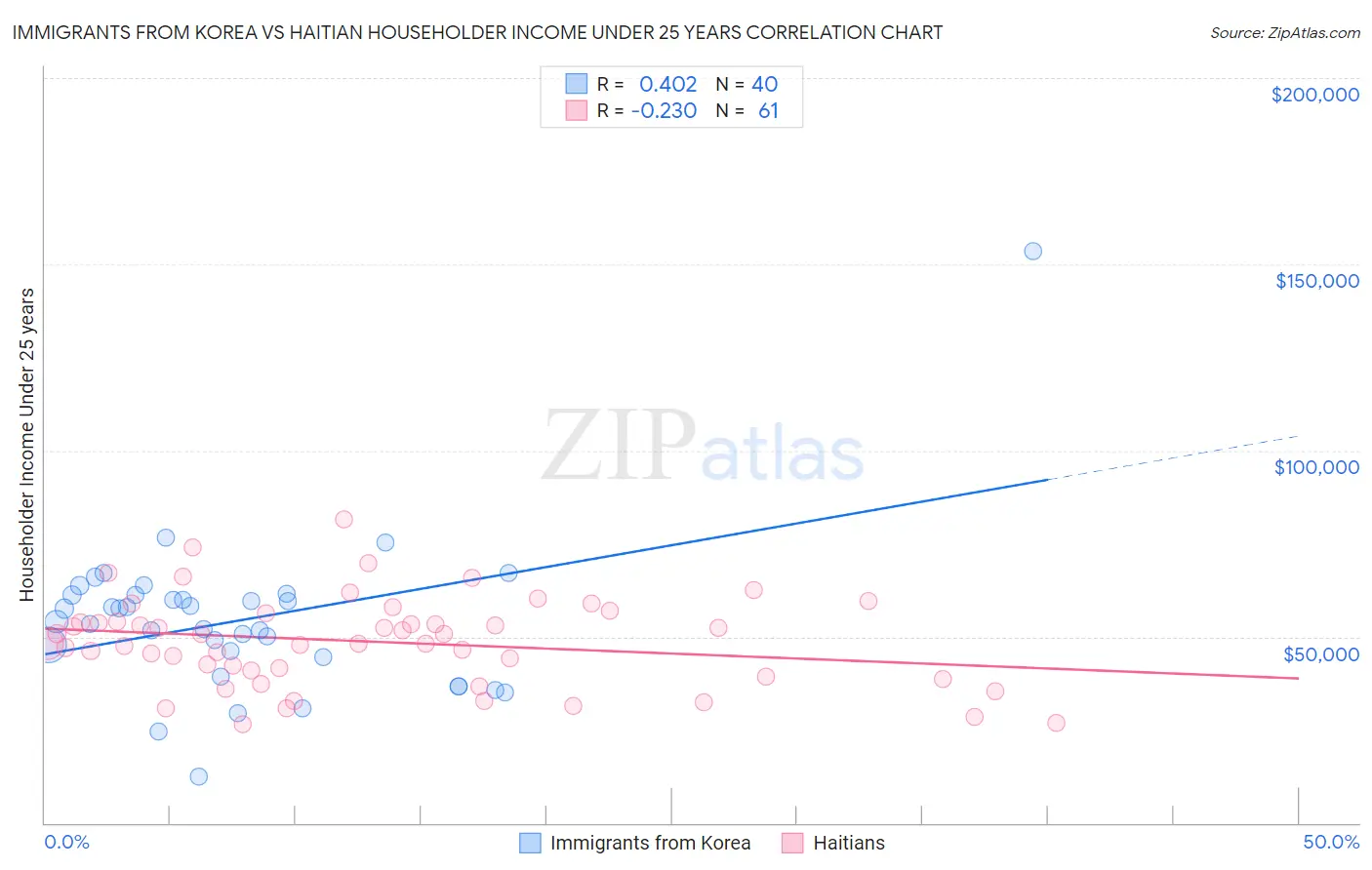 Immigrants from Korea vs Haitian Householder Income Under 25 years