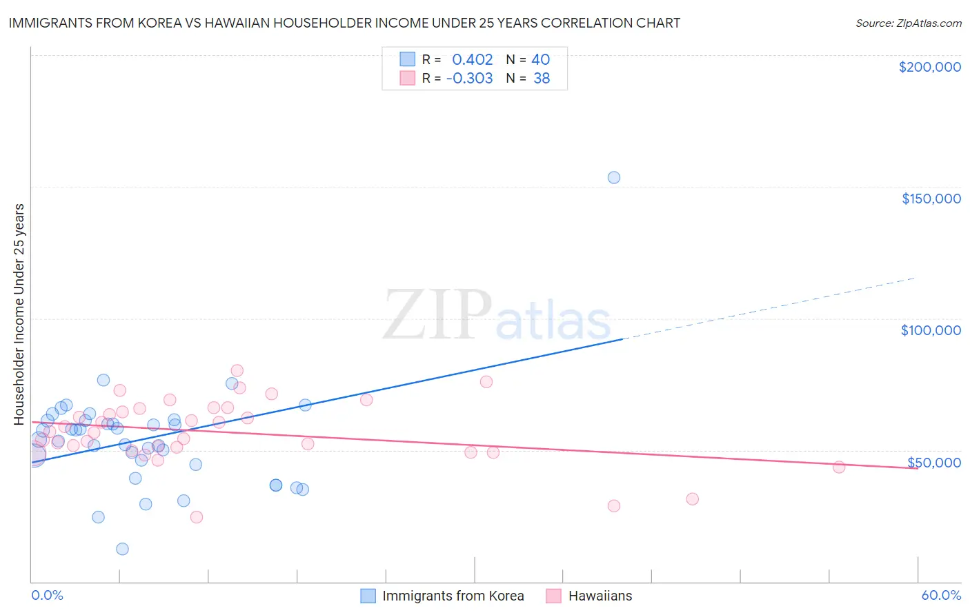 Immigrants from Korea vs Hawaiian Householder Income Under 25 years