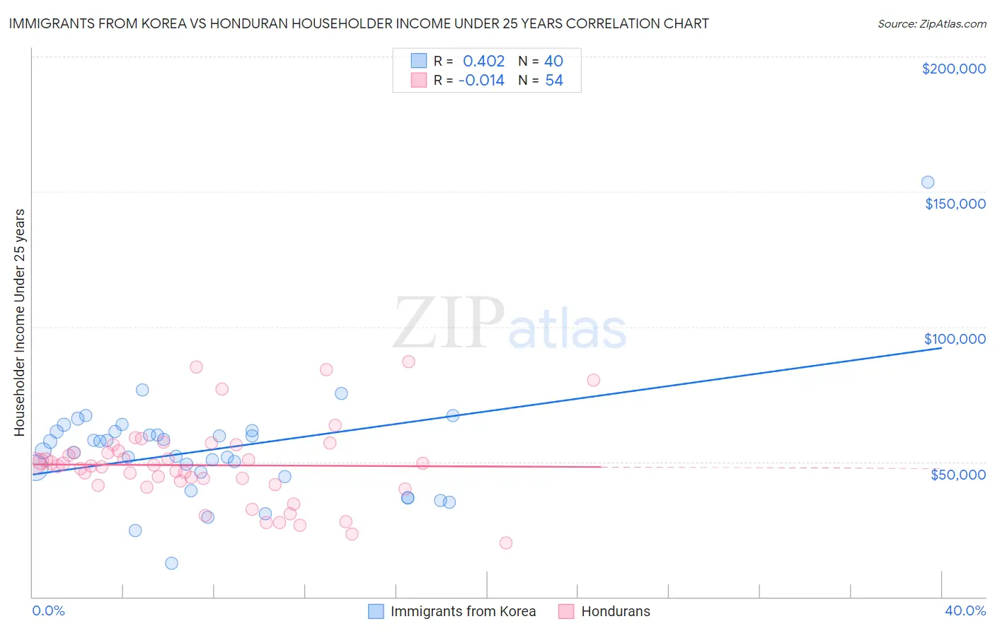 Immigrants from Korea vs Honduran Householder Income Under 25 years