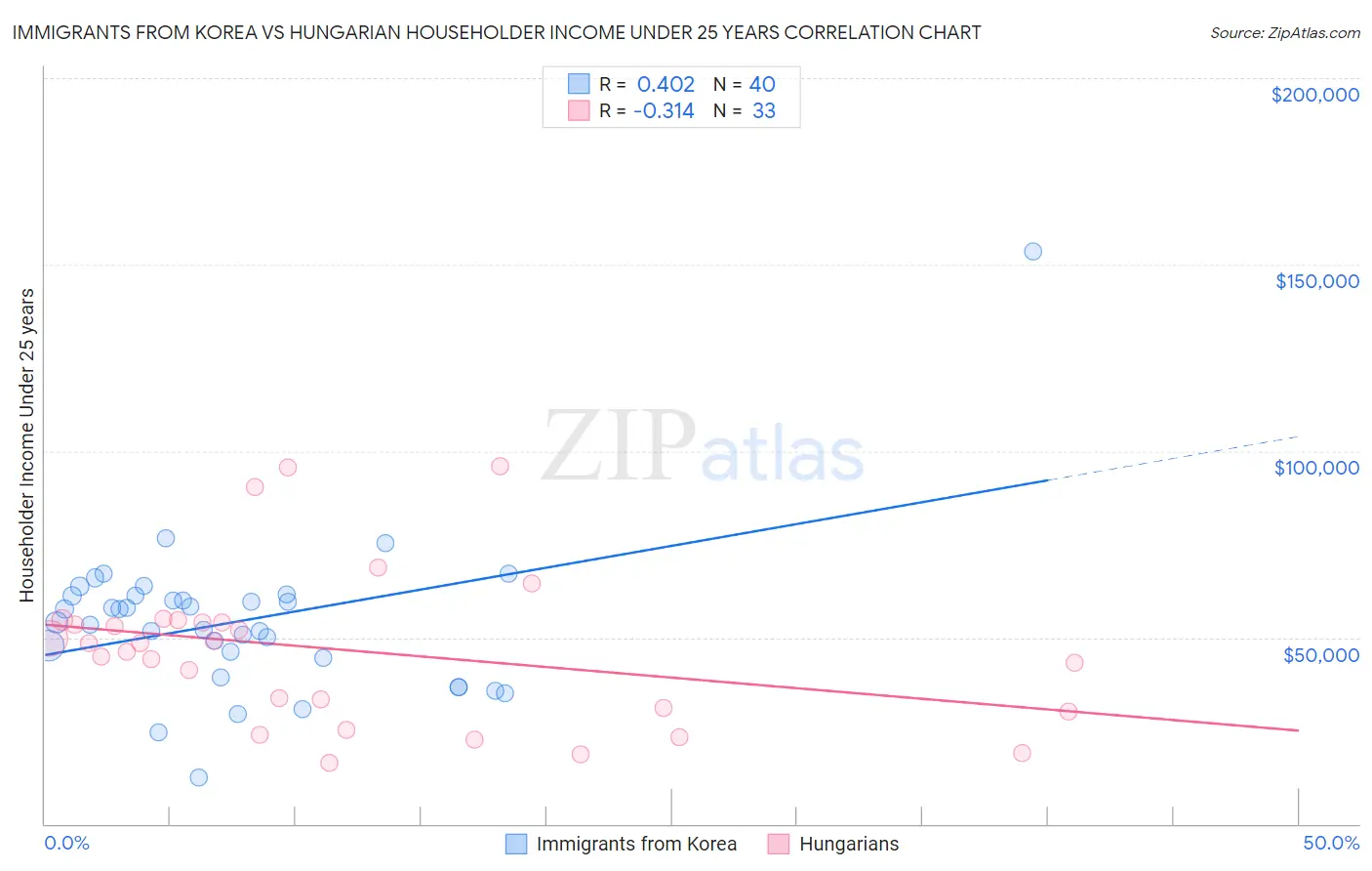 Immigrants from Korea vs Hungarian Householder Income Under 25 years