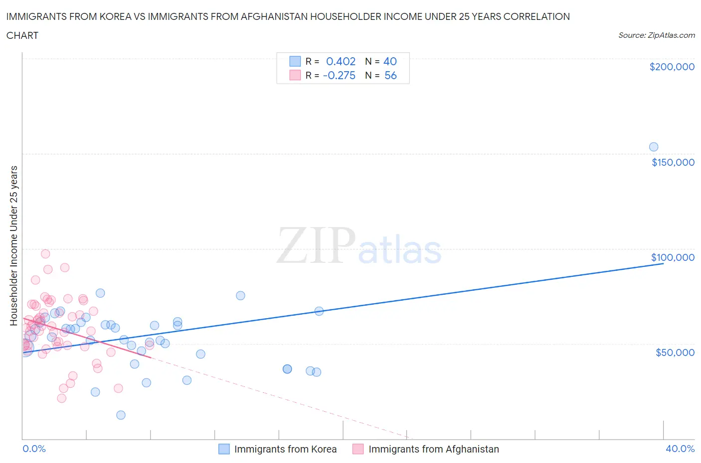 Immigrants from Korea vs Immigrants from Afghanistan Householder Income Under 25 years