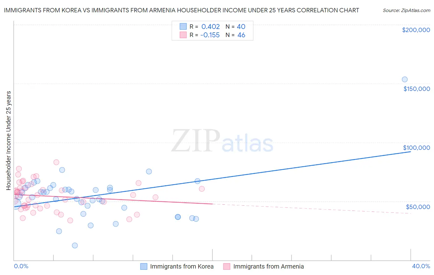 Immigrants from Korea vs Immigrants from Armenia Householder Income Under 25 years