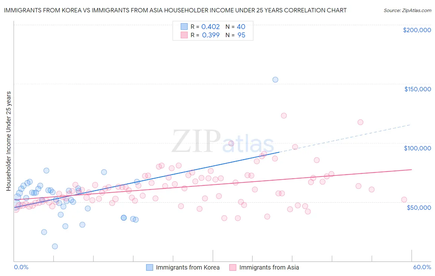 Immigrants from Korea vs Immigrants from Asia Householder Income Under 25 years