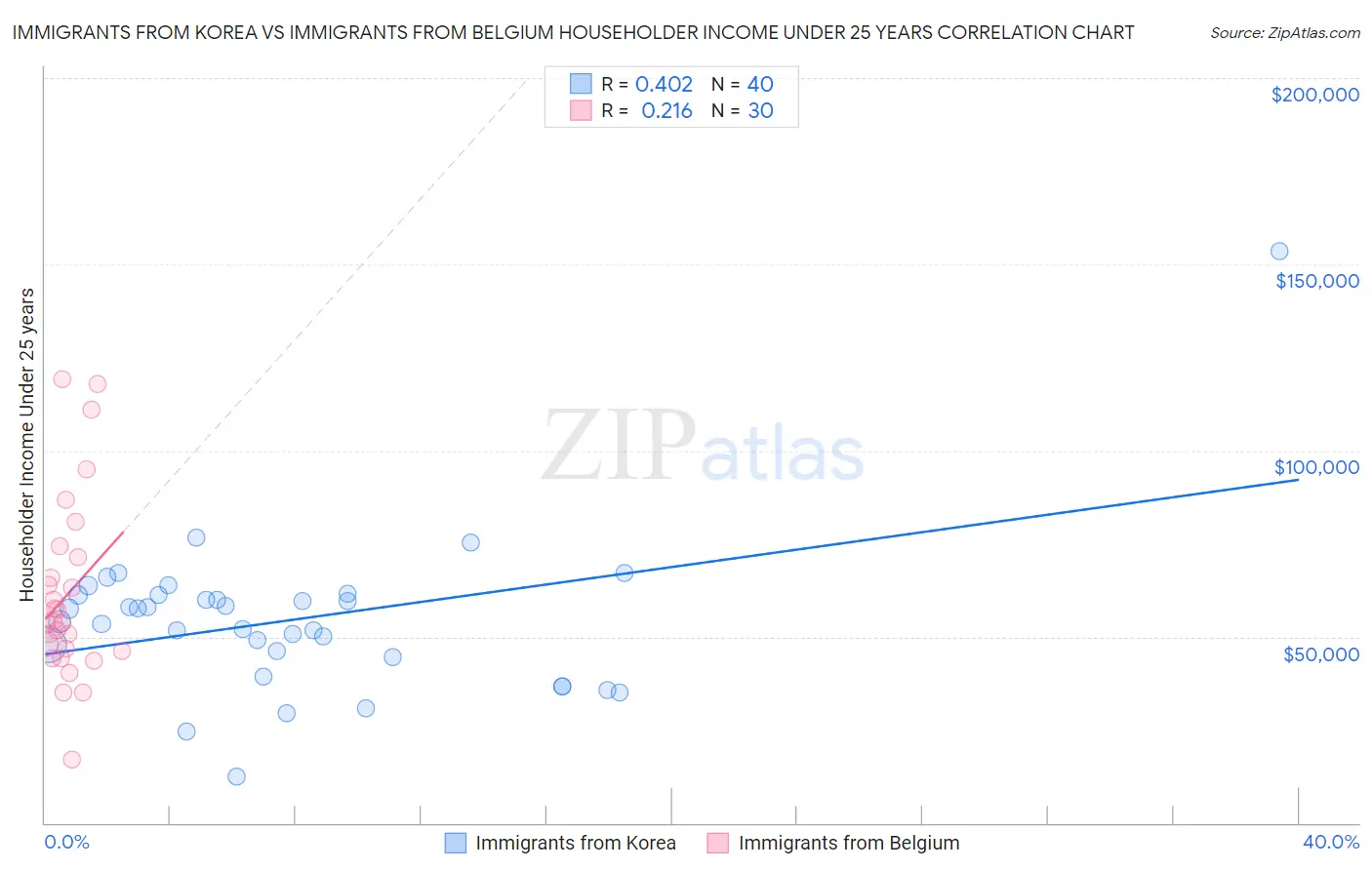 Immigrants from Korea vs Immigrants from Belgium Householder Income Under 25 years