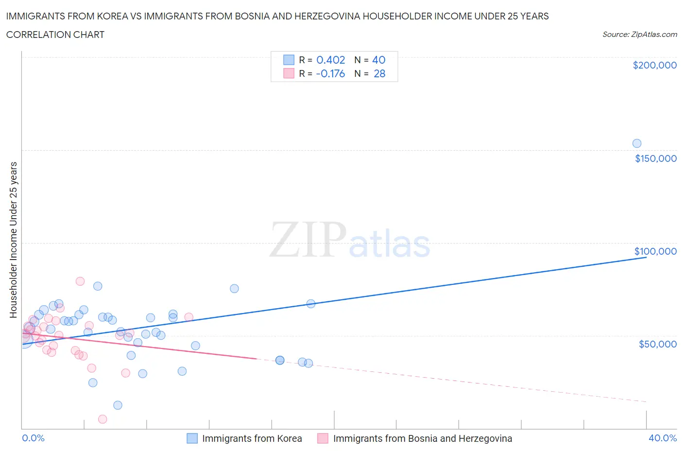 Immigrants from Korea vs Immigrants from Bosnia and Herzegovina Householder Income Under 25 years