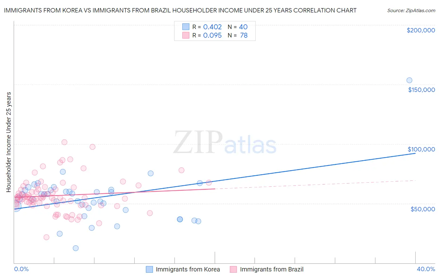 Immigrants from Korea vs Immigrants from Brazil Householder Income Under 25 years