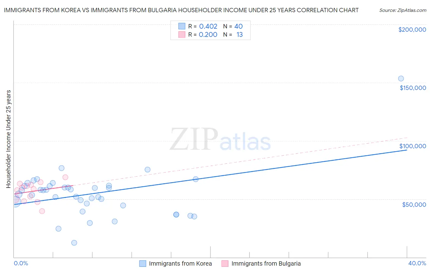 Immigrants from Korea vs Immigrants from Bulgaria Householder Income Under 25 years