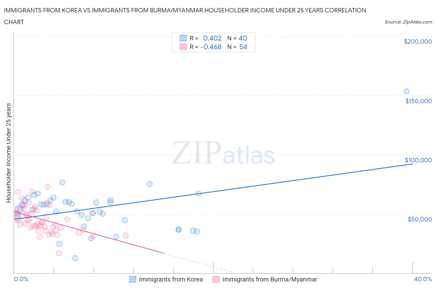 Immigrants from Korea vs Immigrants from Burma/Myanmar Householder Income Under 25 years