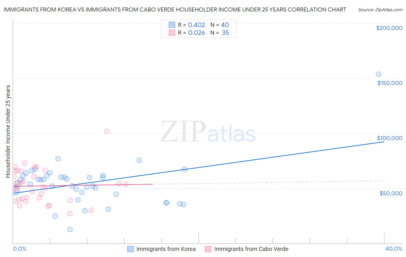 Immigrants from Korea vs Immigrants from Cabo Verde Householder Income Under 25 years