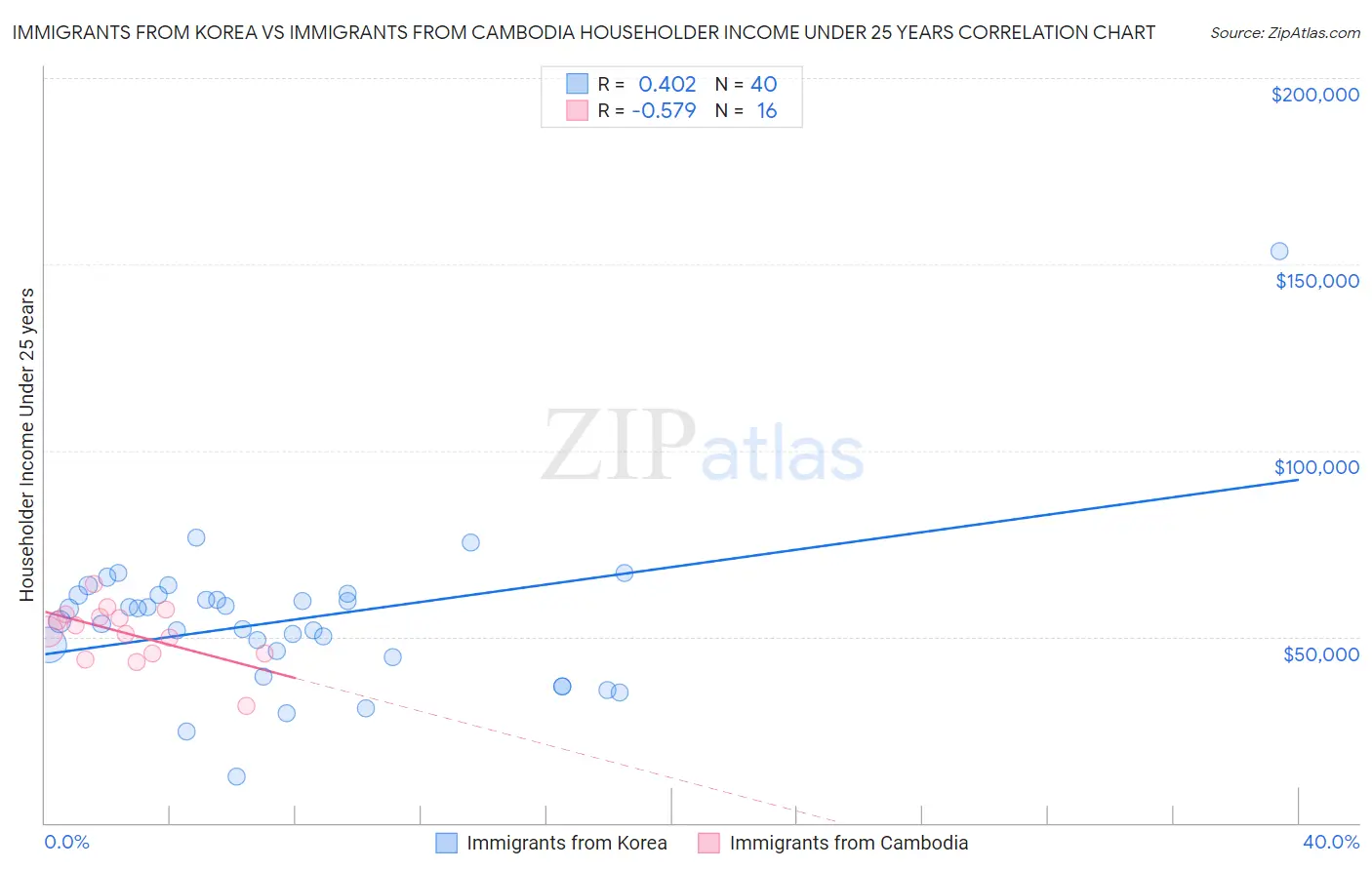 Immigrants from Korea vs Immigrants from Cambodia Householder Income Under 25 years